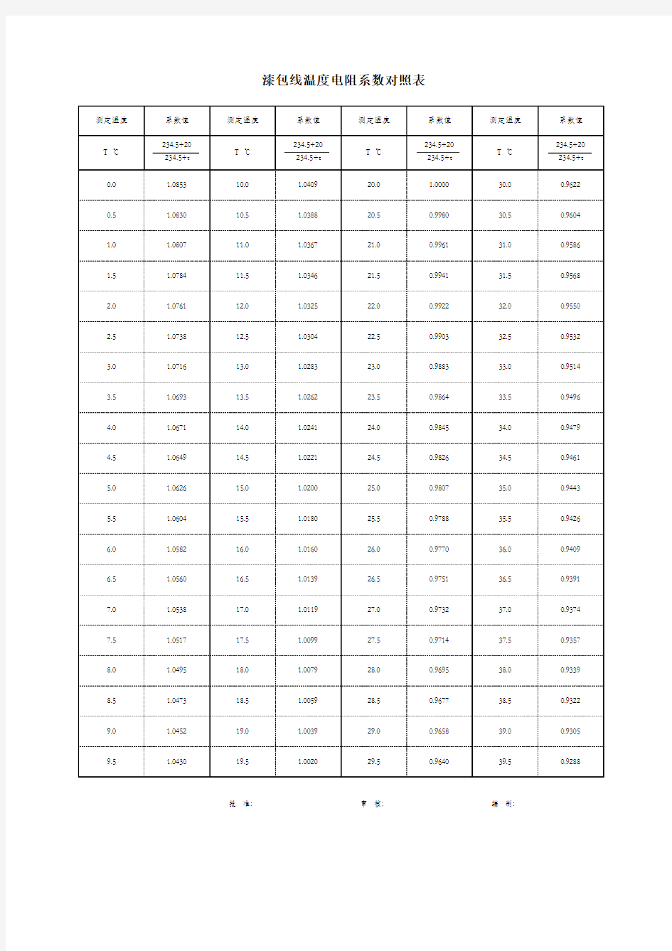 漆包线温度电阻系数对照表