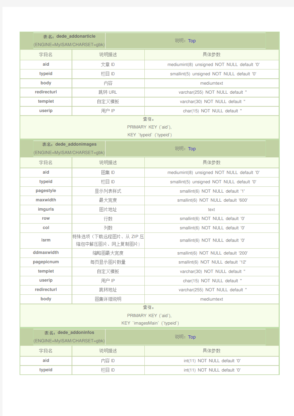 织梦CMS数据字典(完整版)