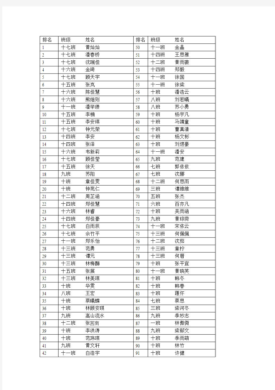 苏州市平江中学校初一级部2016届九月会考排名1-100