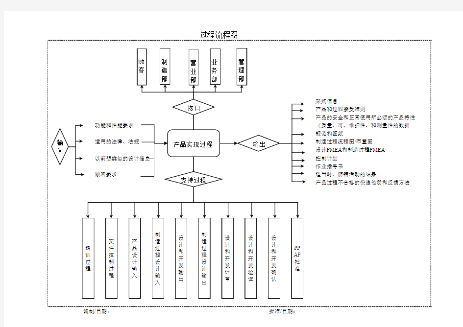 TS16949的13个重要过程的过程流程图-产品实现过程