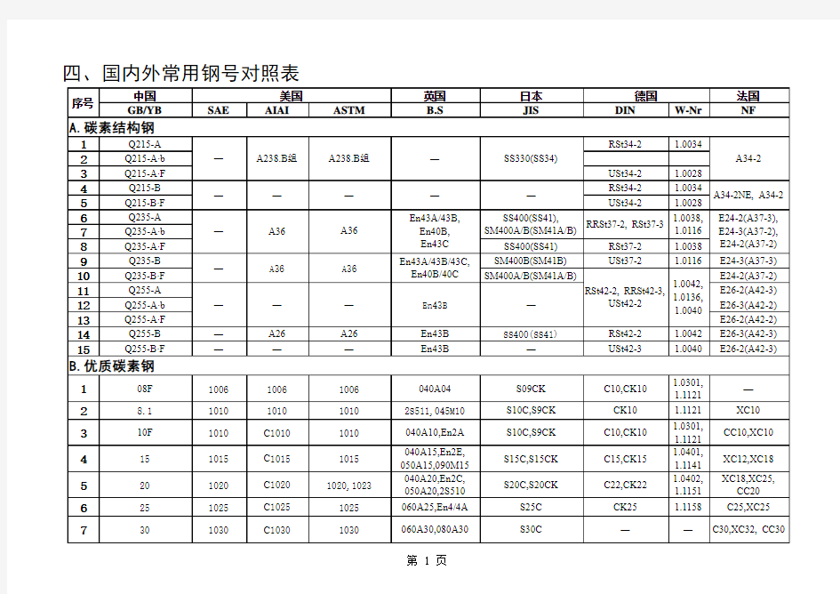 常用钢材标准及代号