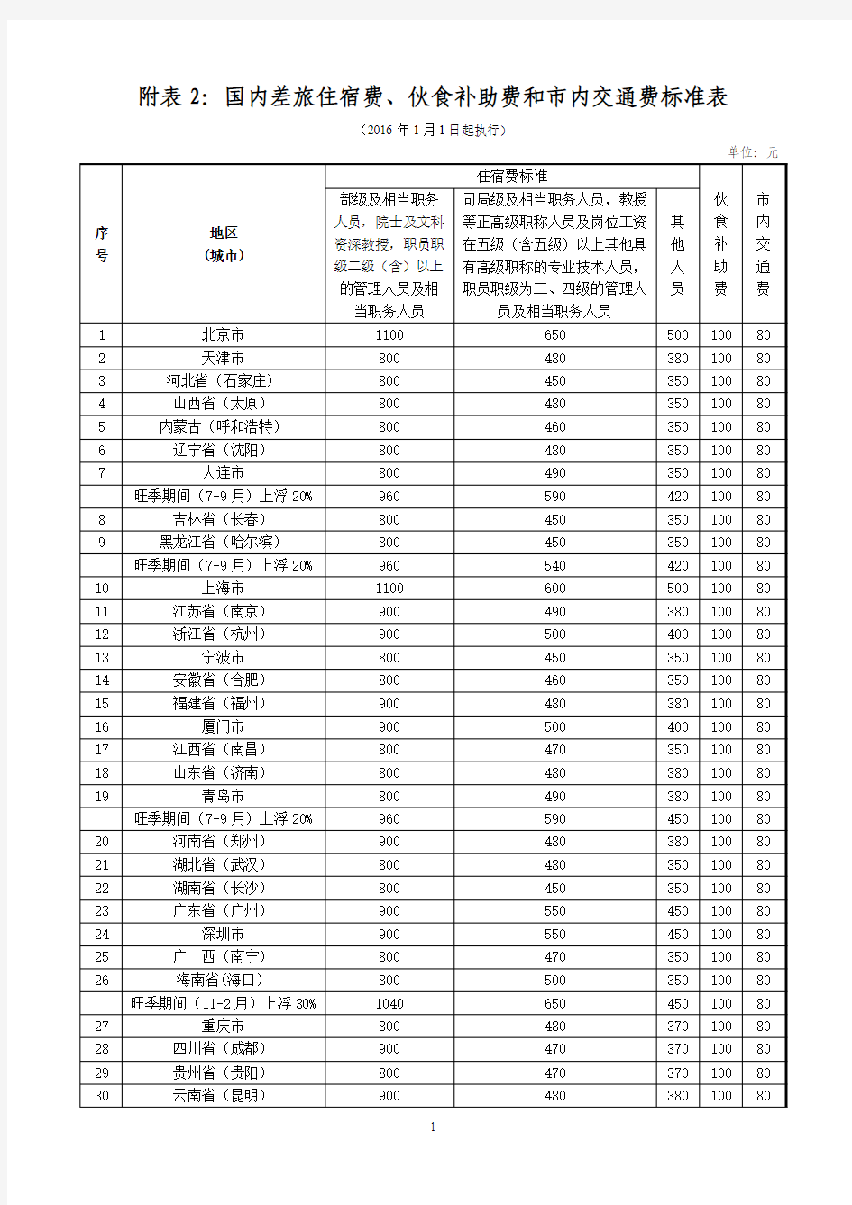 附表 2：国内差旅住宿费、伙食补助费和市内交通费标准表