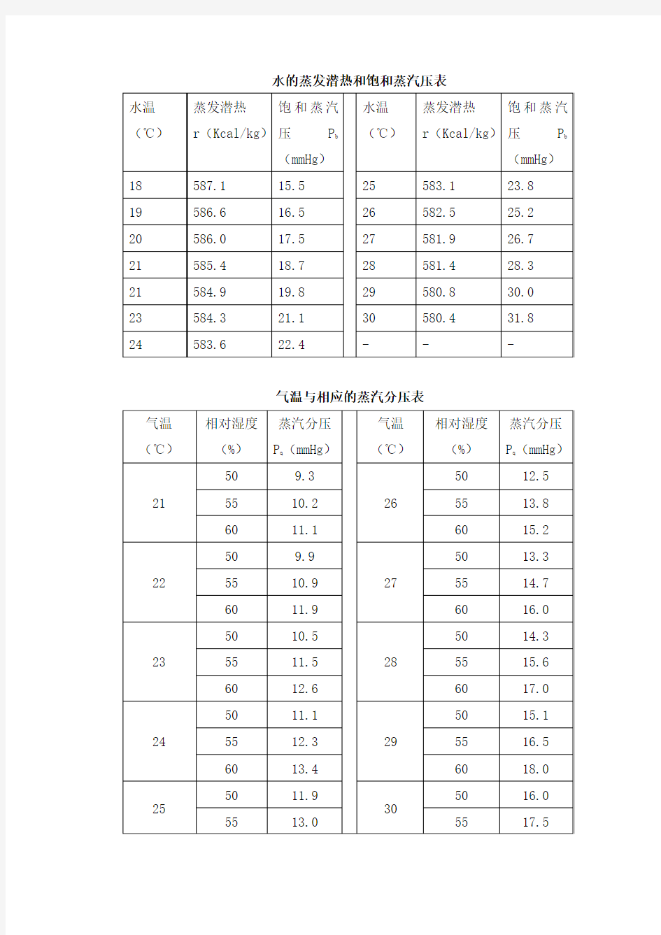 水的蒸发潜热和饱和蒸汽压表