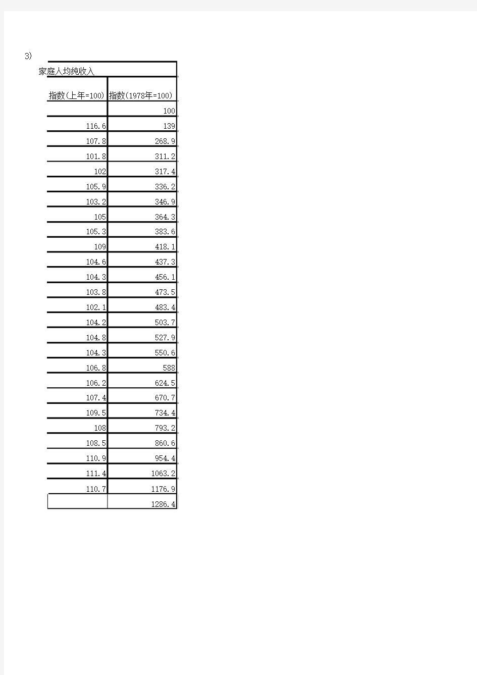 中国历年城乡居民家庭人均收入和指数统计(1978-2013)