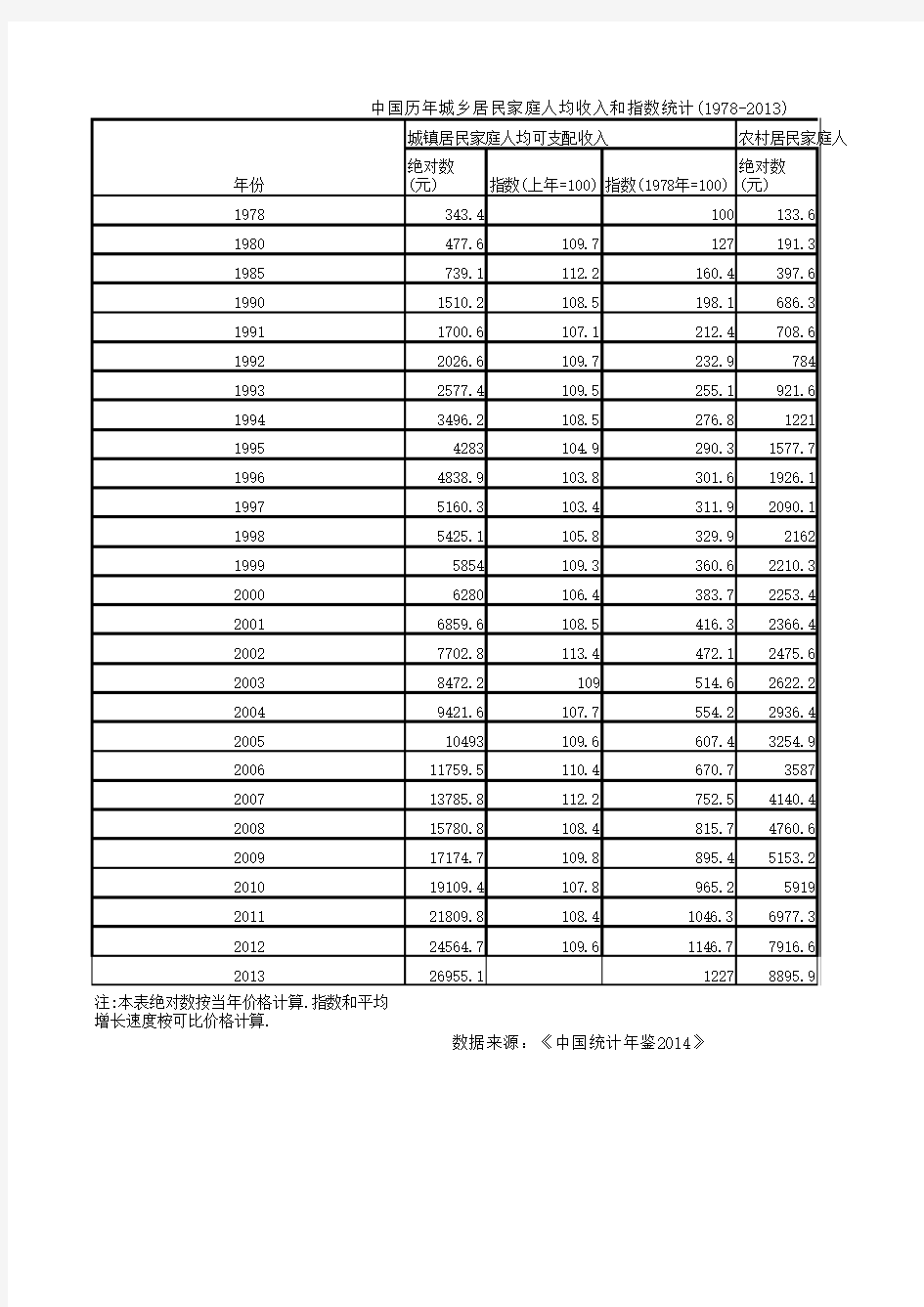 中国历年城乡居民家庭人均收入和指数统计(1978-2013)