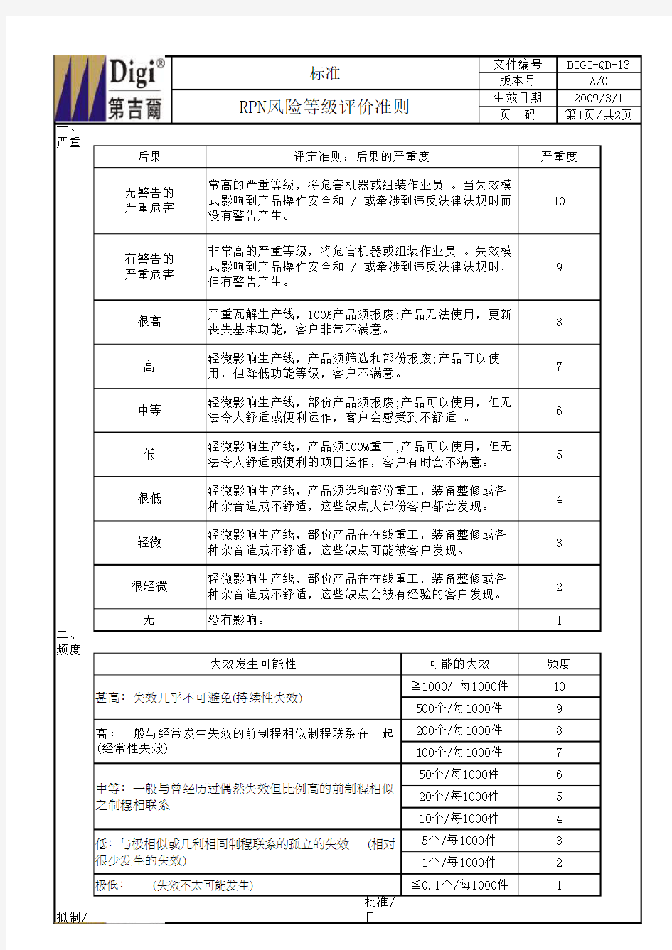 RPN风险等级评价准则