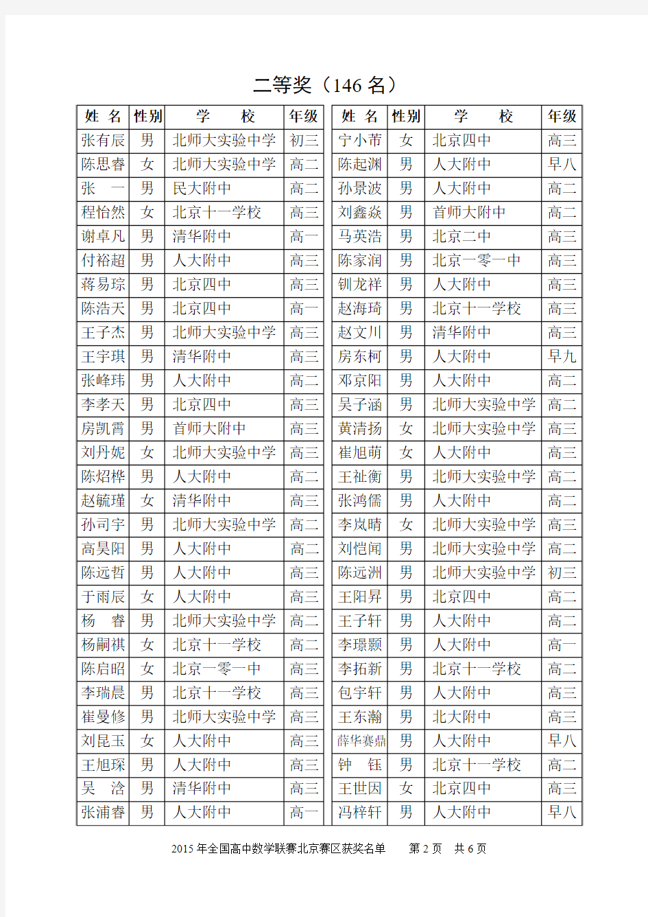 2015年全国高中数学联赛北京总名单