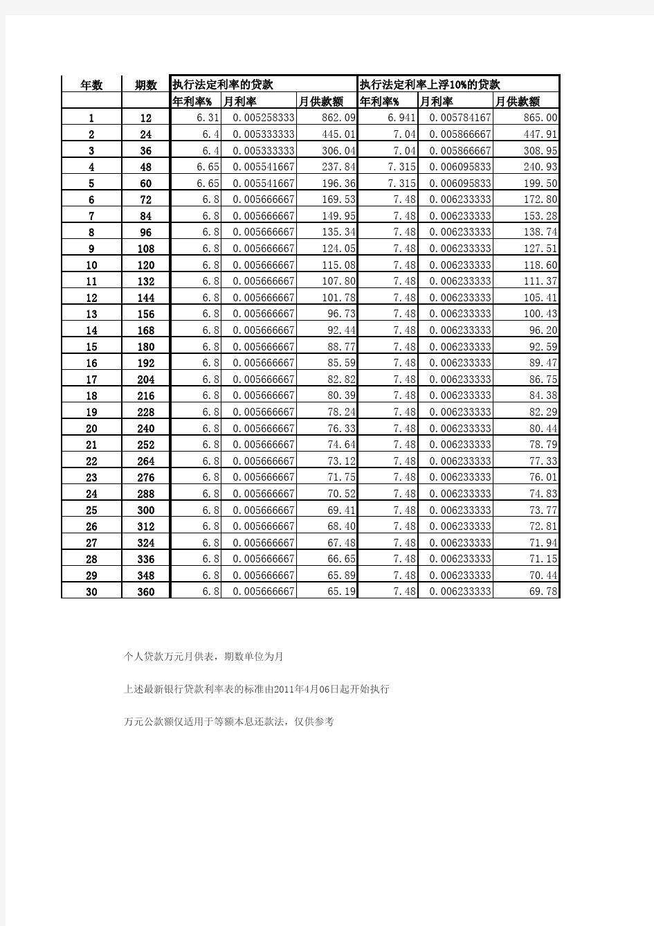 自动计算万元月供利率表