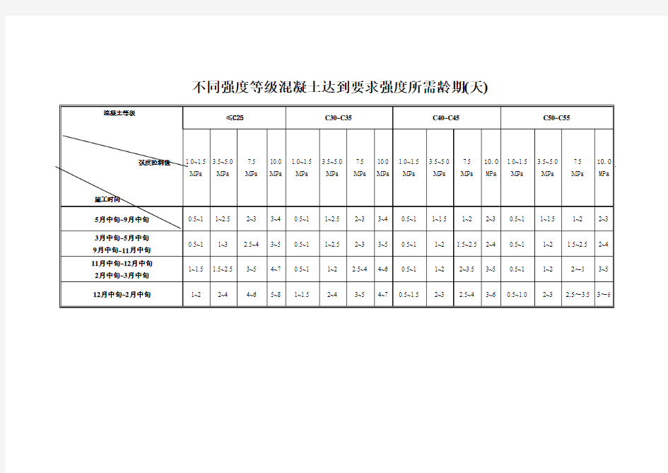 不同强度等级混凝土达到要求强度所需龄期(天)