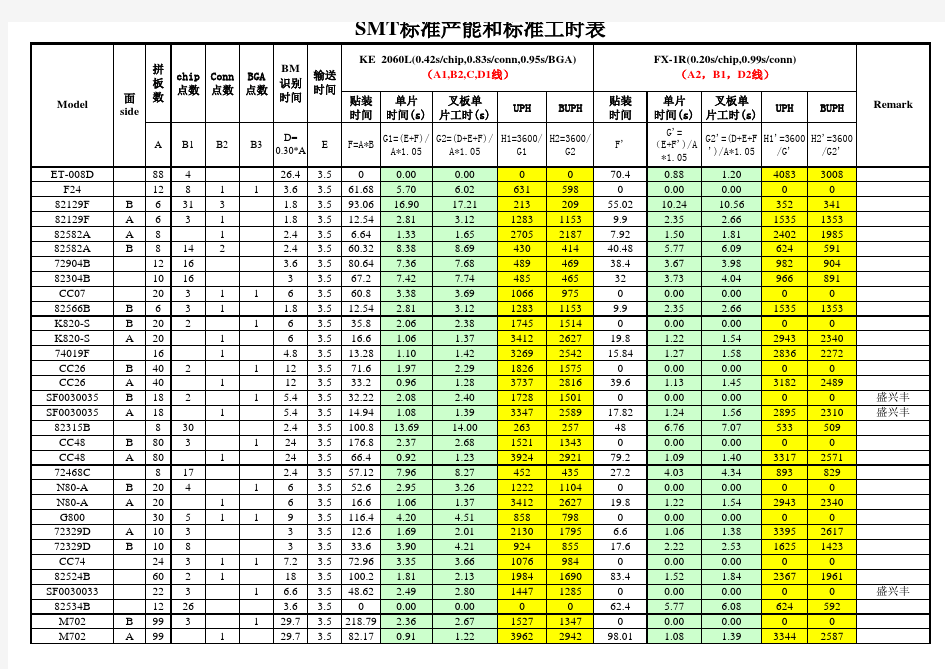 SMT标准时间和标准产能表