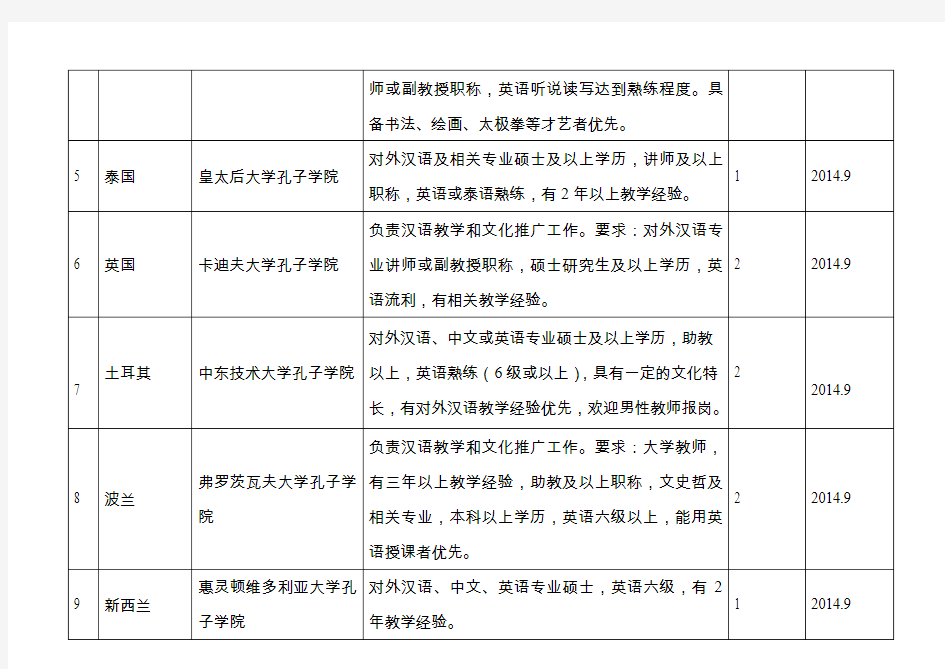 厦门大学孔子学院汉语教师非汉语教师岗位需求表(2014年)