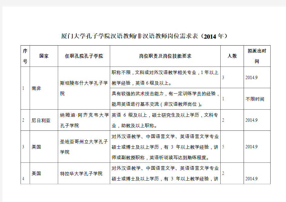 厦门大学孔子学院汉语教师非汉语教师岗位需求表(2014年)