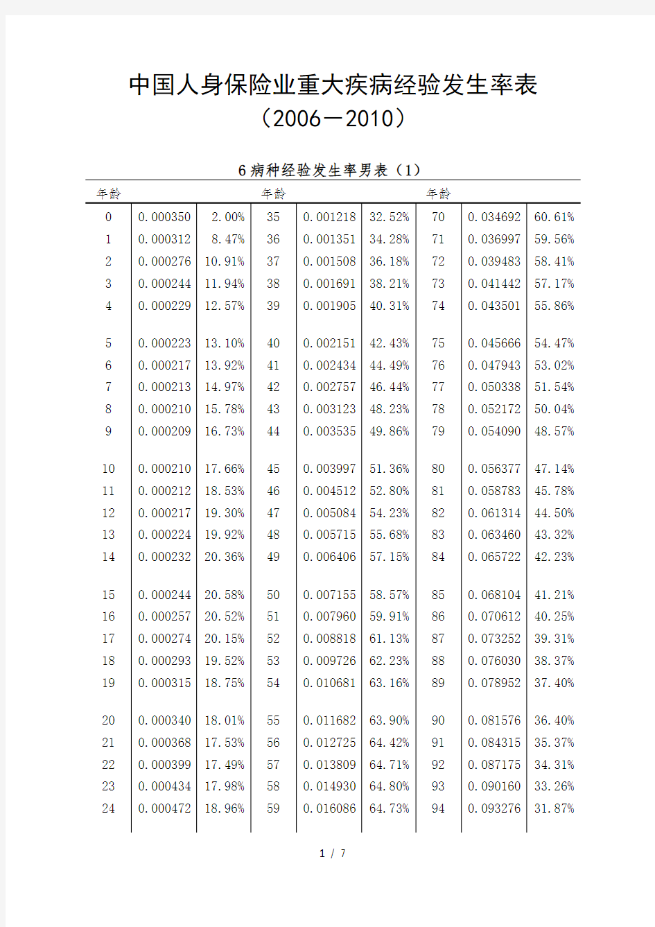 中国人身保险业重大疾病经验发生率表