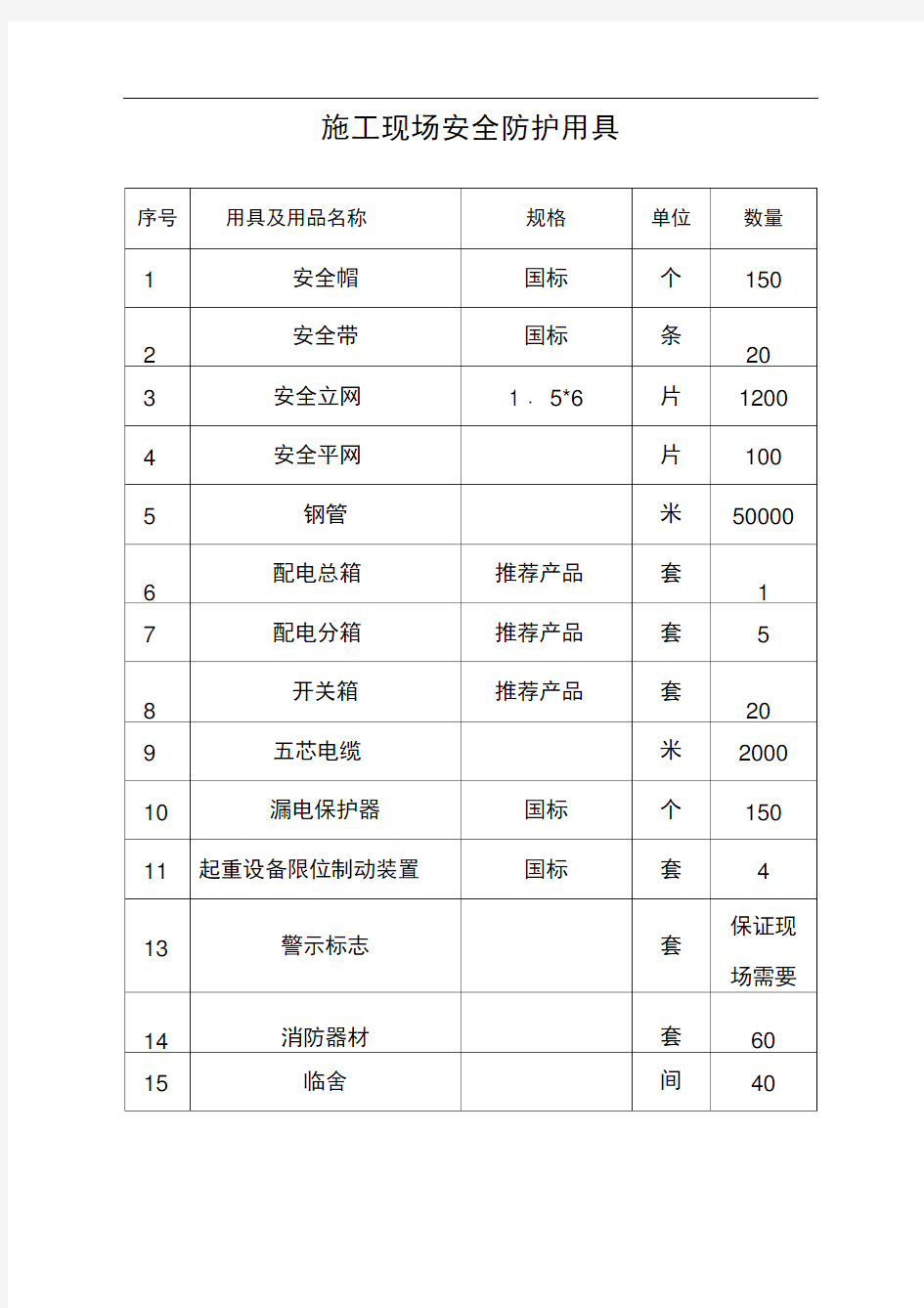 施工现场安全防护用具及用品使用计划