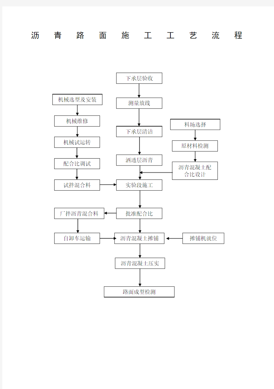 沥青路面施工工艺流程 