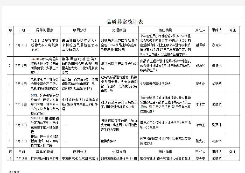 【精选】品质异常统计表