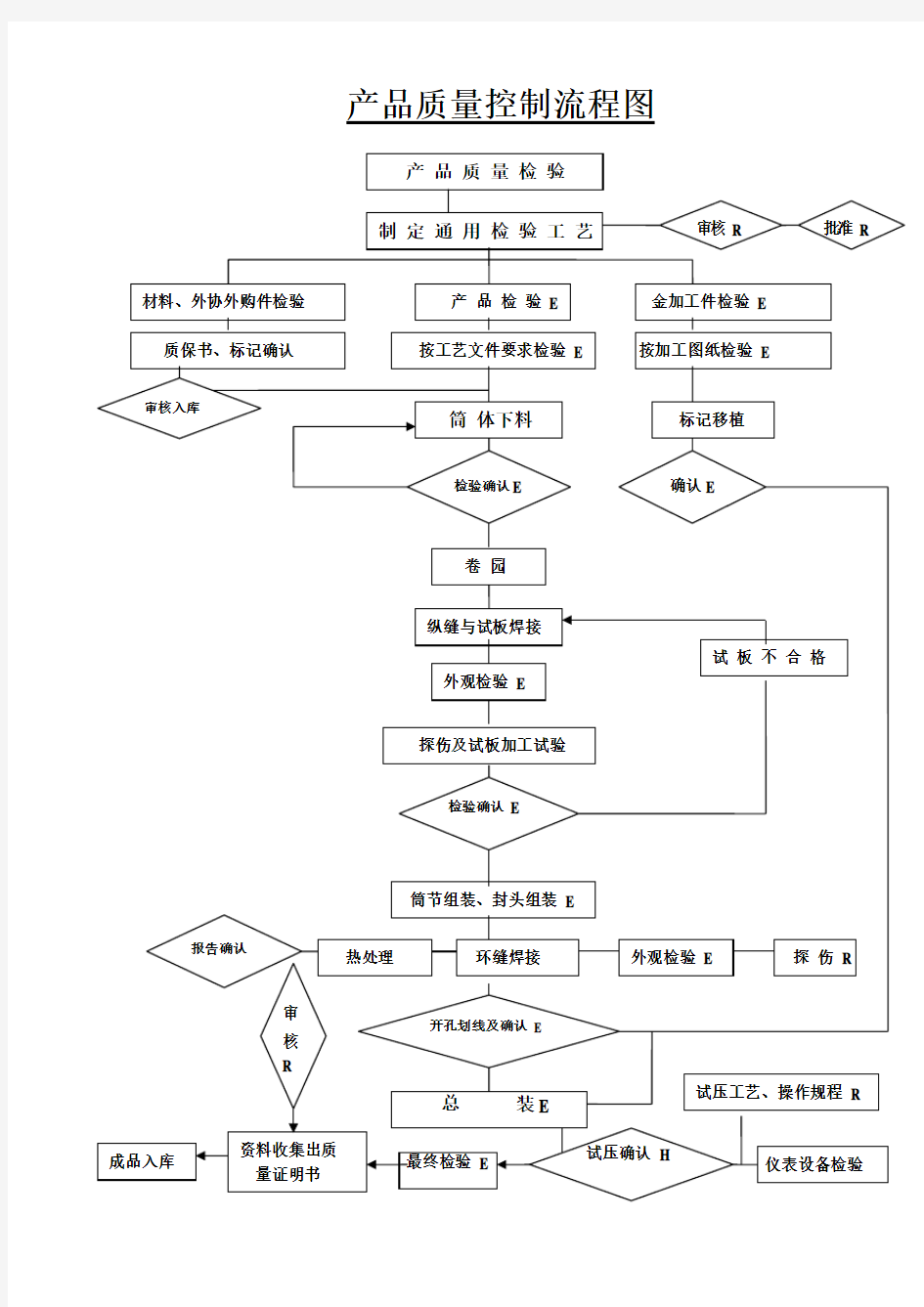 XX产品质量控制流程图