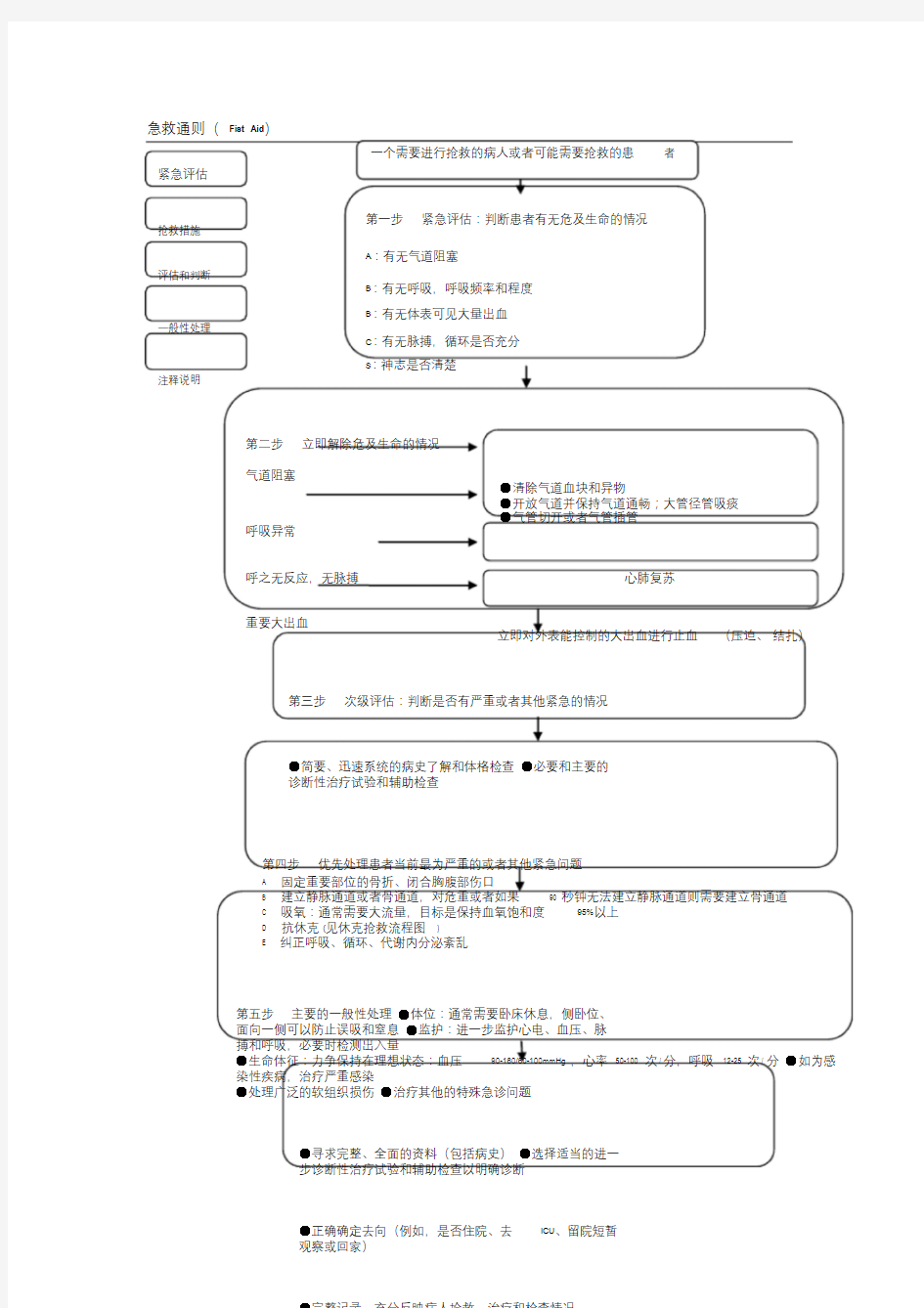 急诊科各急救流程图