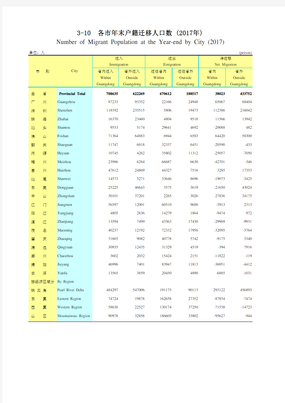 广东统计年鉴2018社会经济发展指标：各市年末户籍迁移人口数(2017年)