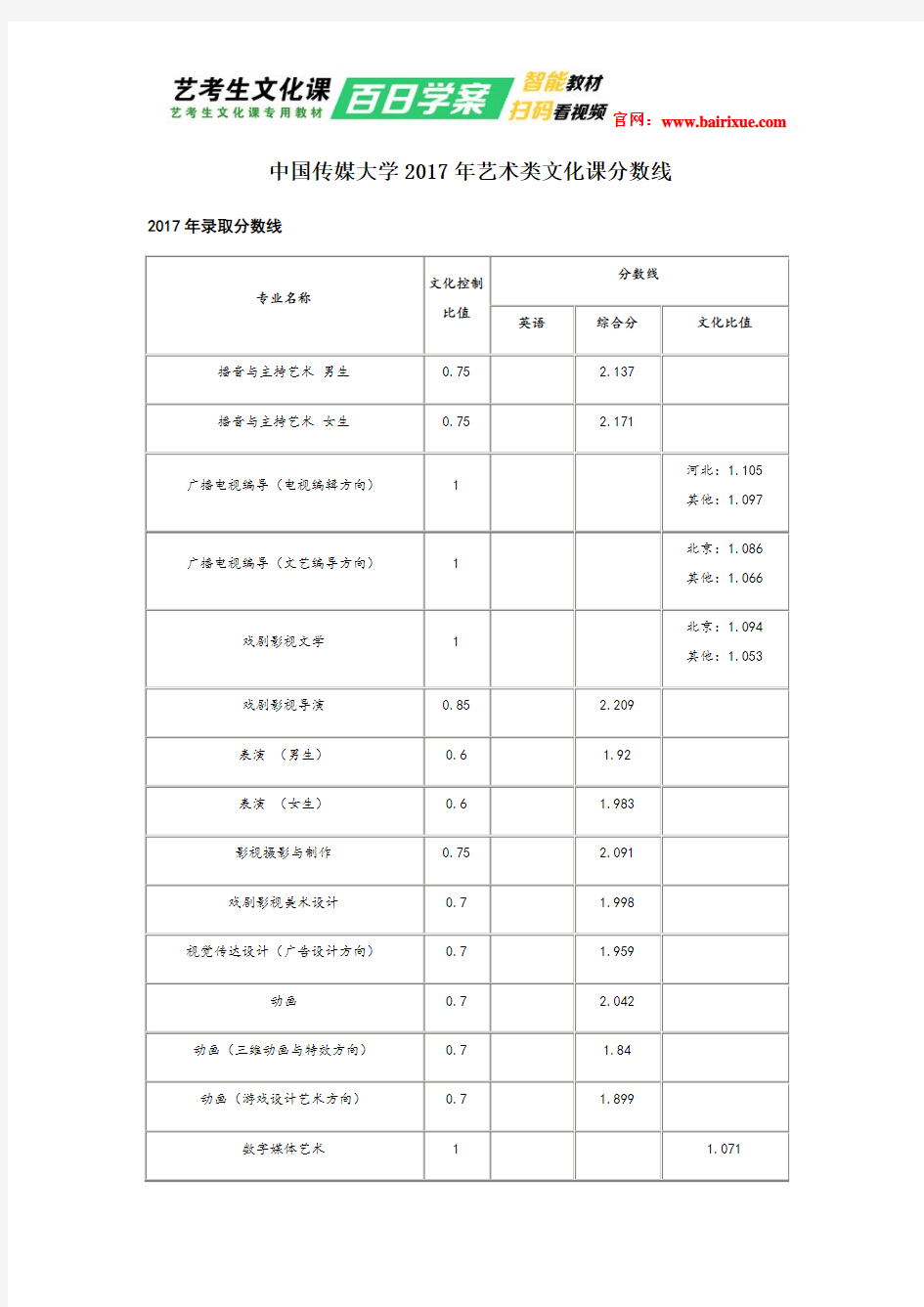 中国传媒大学2017年艺术类文化课分数线