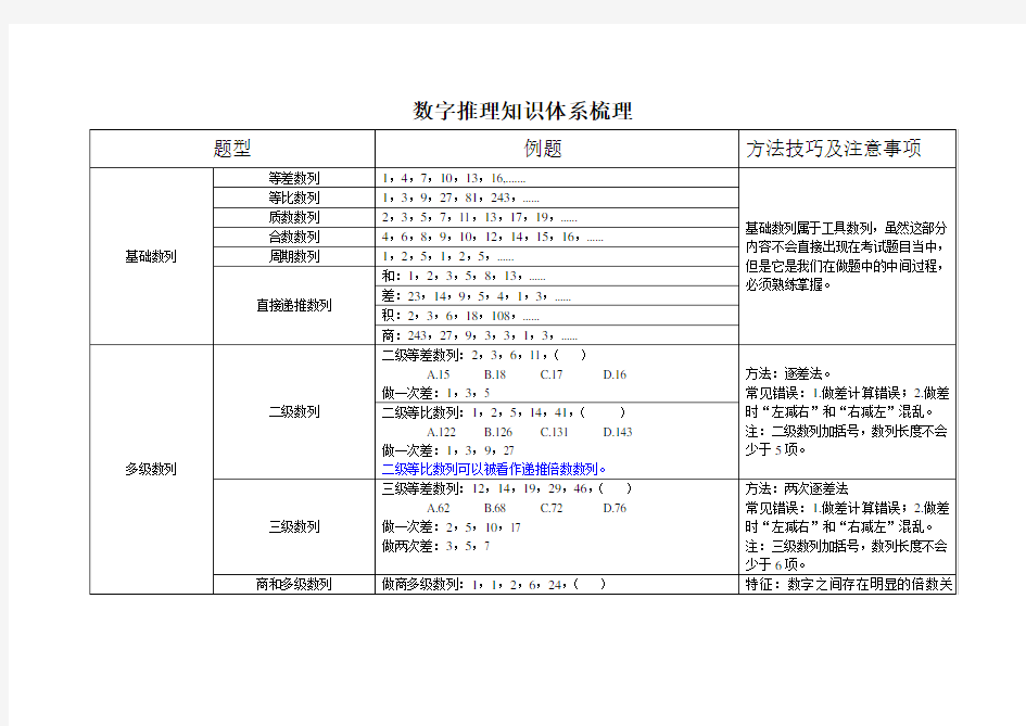 数字推理知识体系梳理