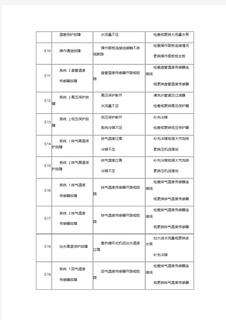 同益空气能常见故障代码一览表