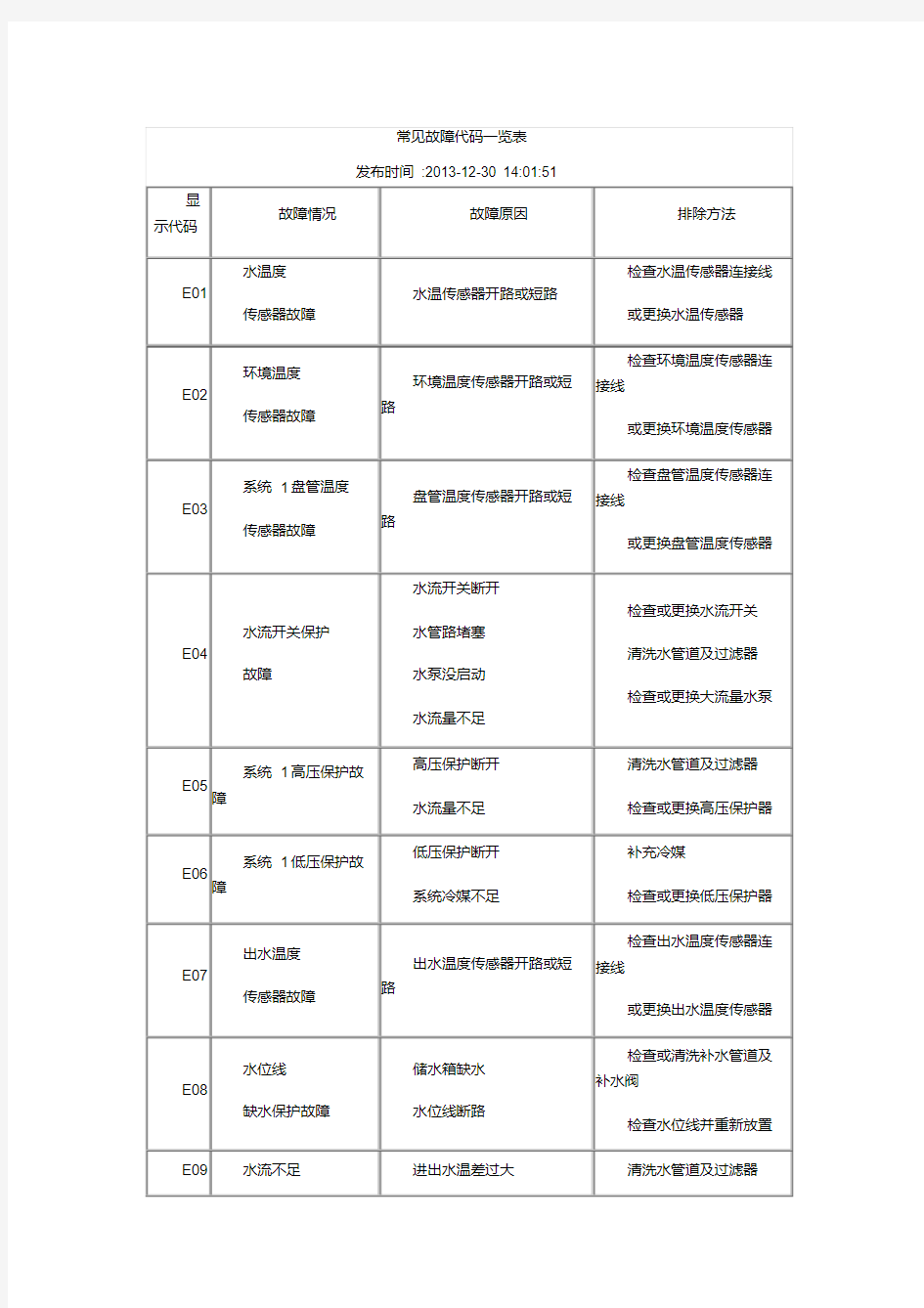 同益空气能常见故障代码一览表