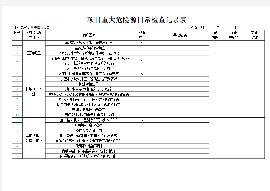 项目重大危险源日常检查记录表