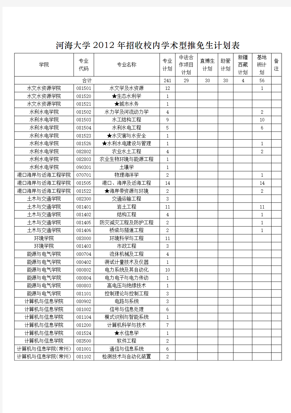 河海大学研究生专业列表.doc