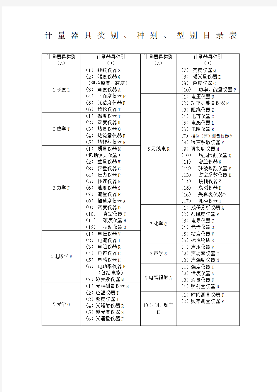 制度计量器具类别种别型别目录表