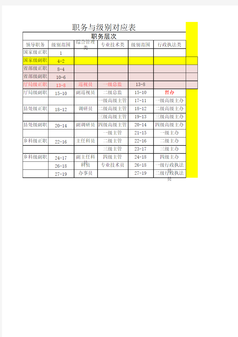 公务员职务职级对照表