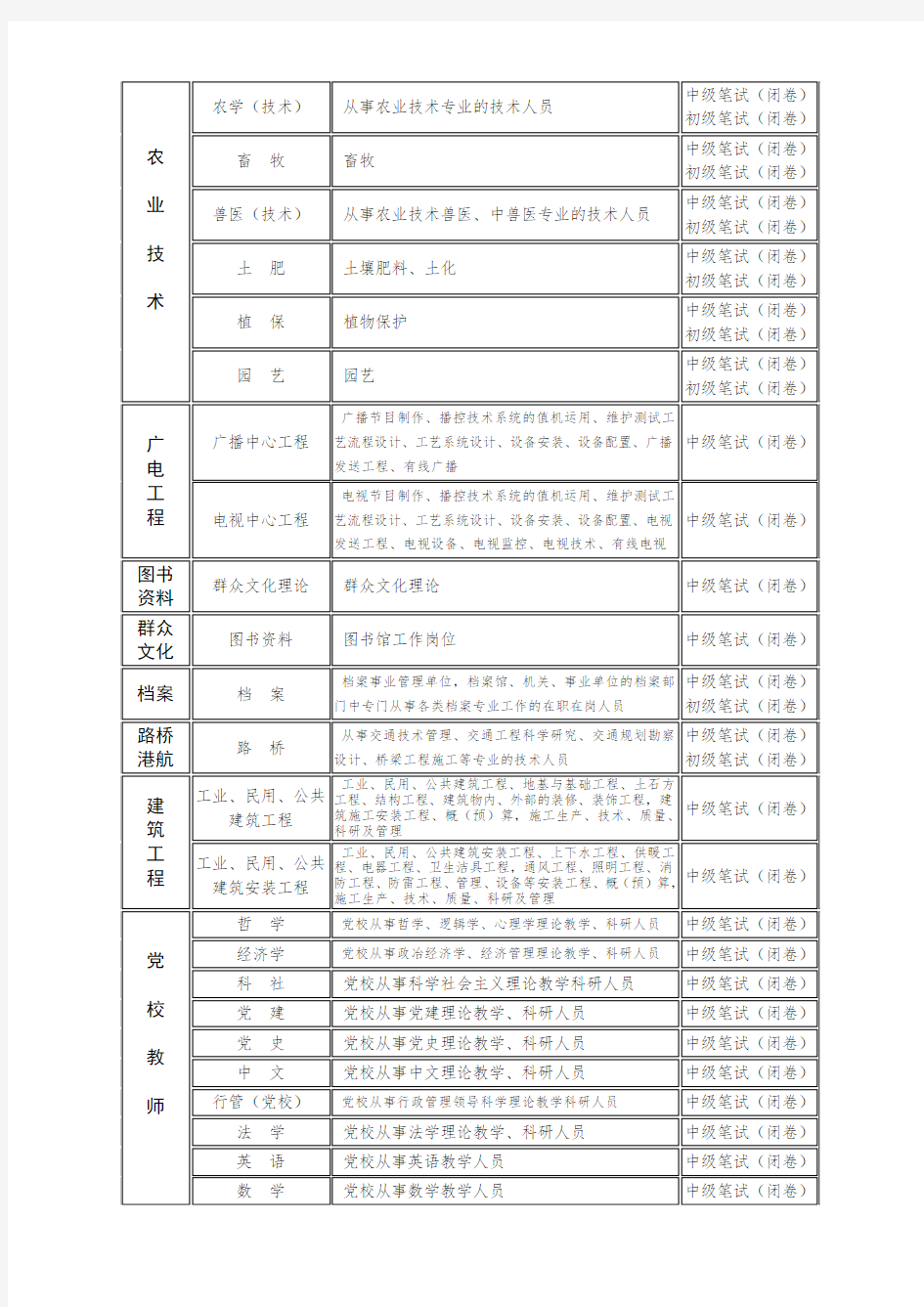 湖北省专业技术职务水平能力测试测试专业名称跟代码一览表新
