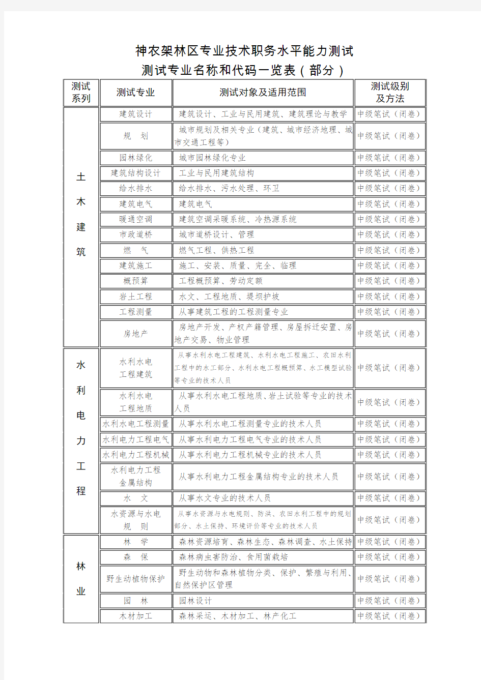 湖北省专业技术职务水平能力测试测试专业名称跟代码一览表新