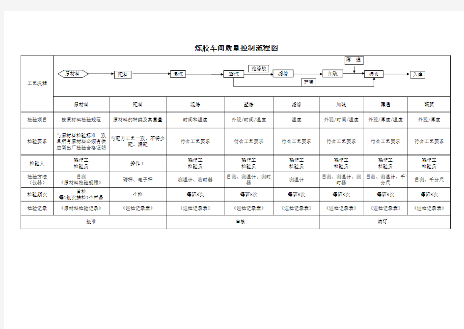 炼胶车间质量控制流程图