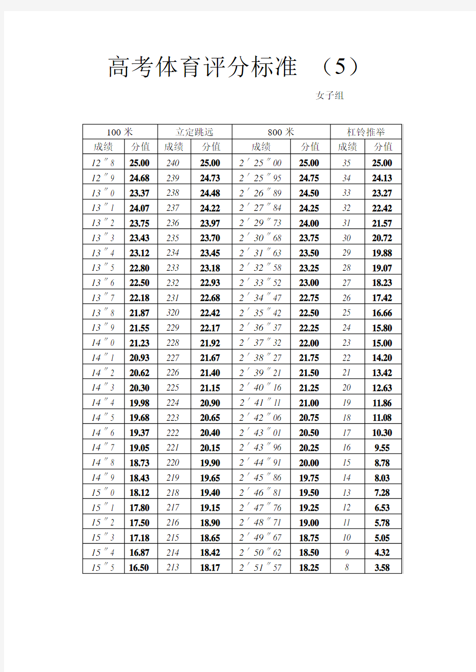 高考体育评分标准(5)