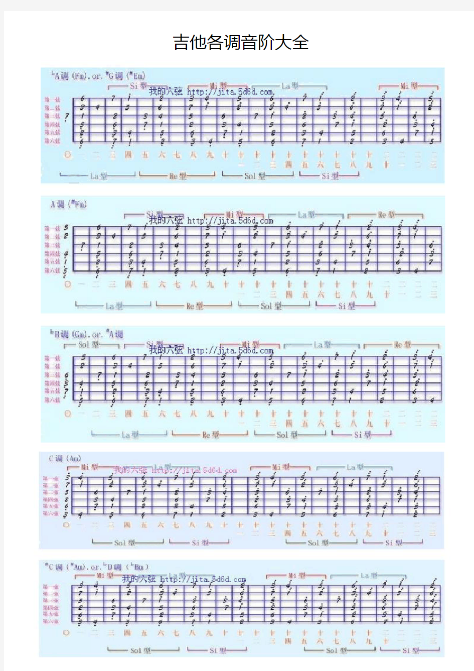 吉他各调音阶图