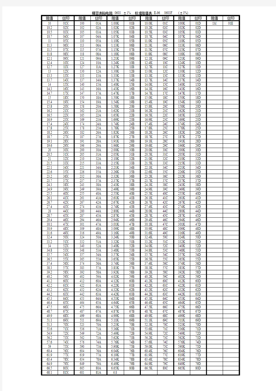 精密电阻 0603 ±1% 阻值-丝印标记 对照表