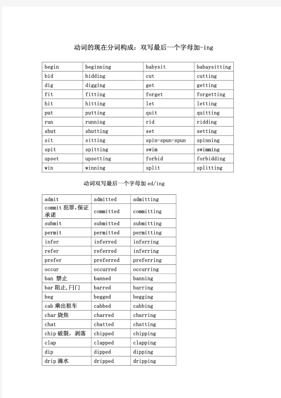 高中常用英语动词双写字母-ing,-ed,非常好