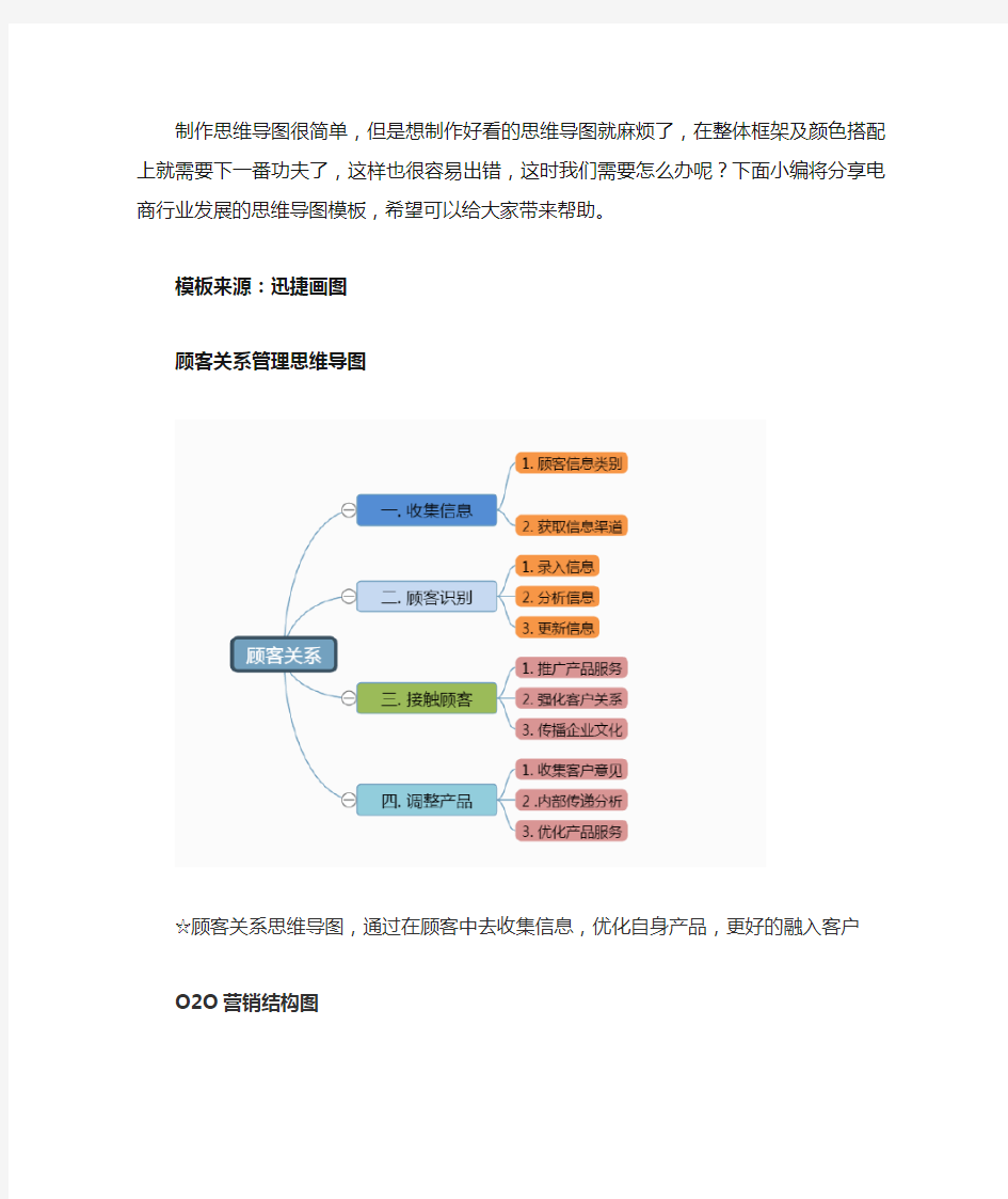 电商行业6大思维导图模板分享