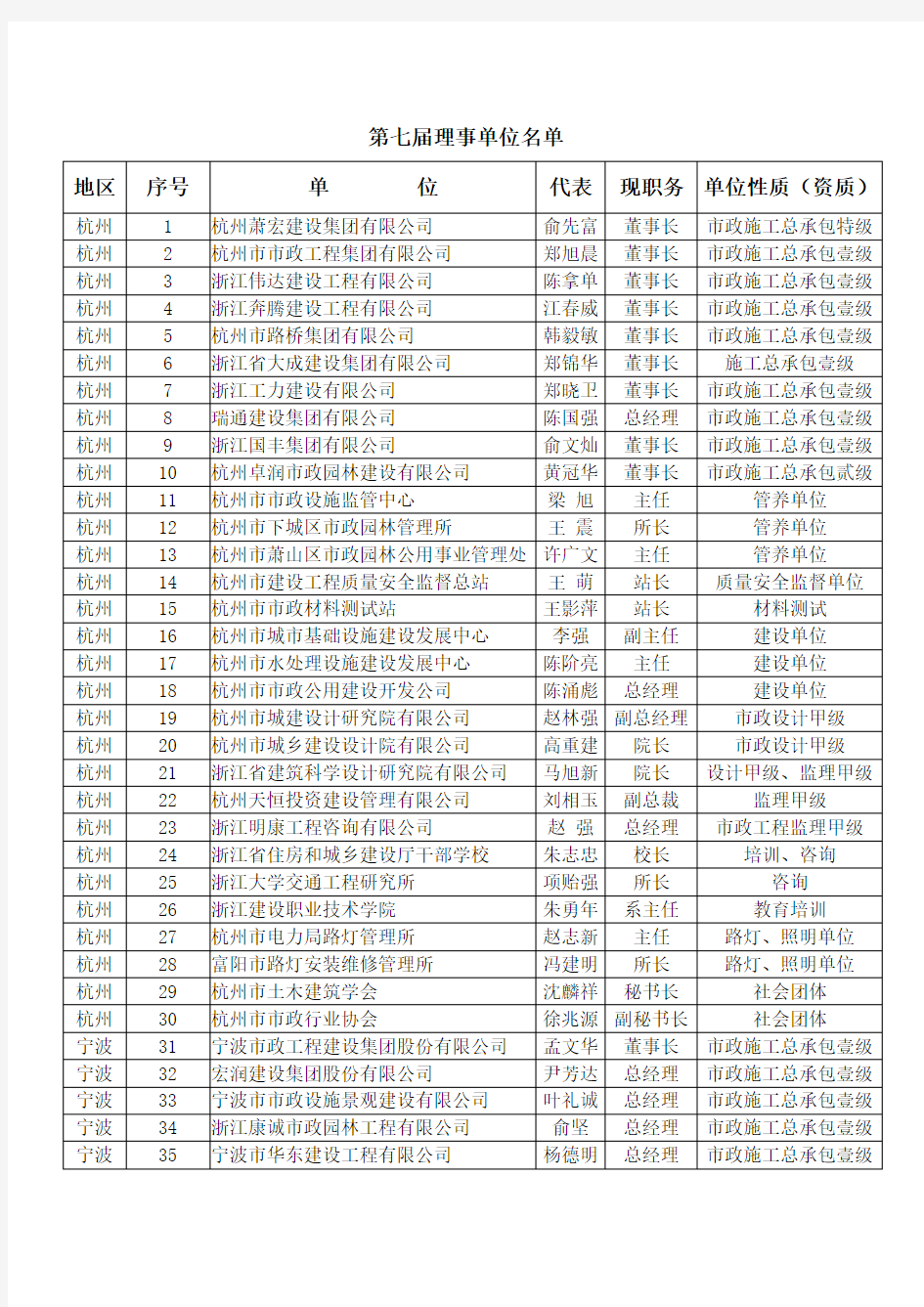 第七届理事单位名单