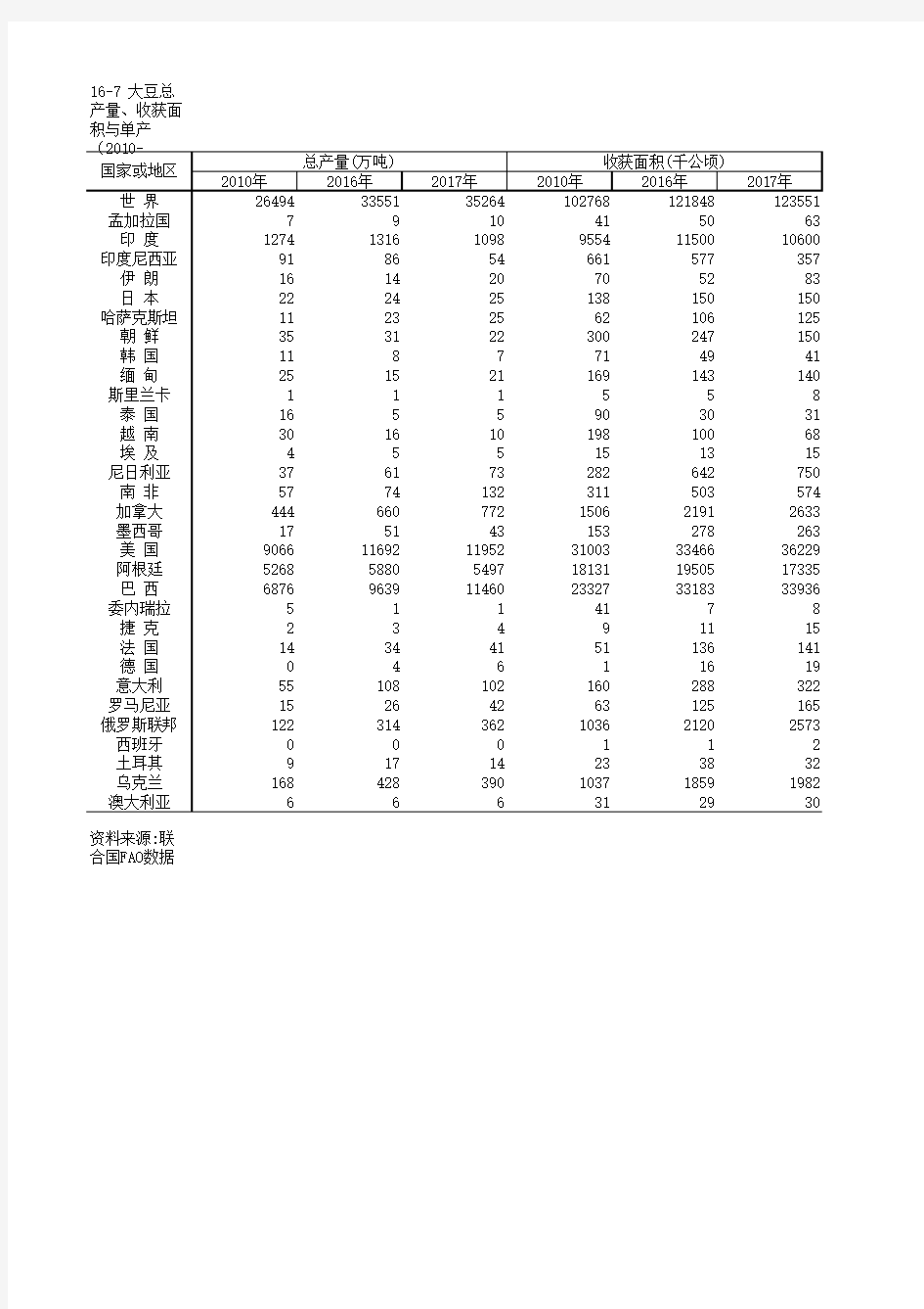 农村农业发展世界主要国家统计数据：16-7 大豆总产量、收获面积与单产(2010-2017)
