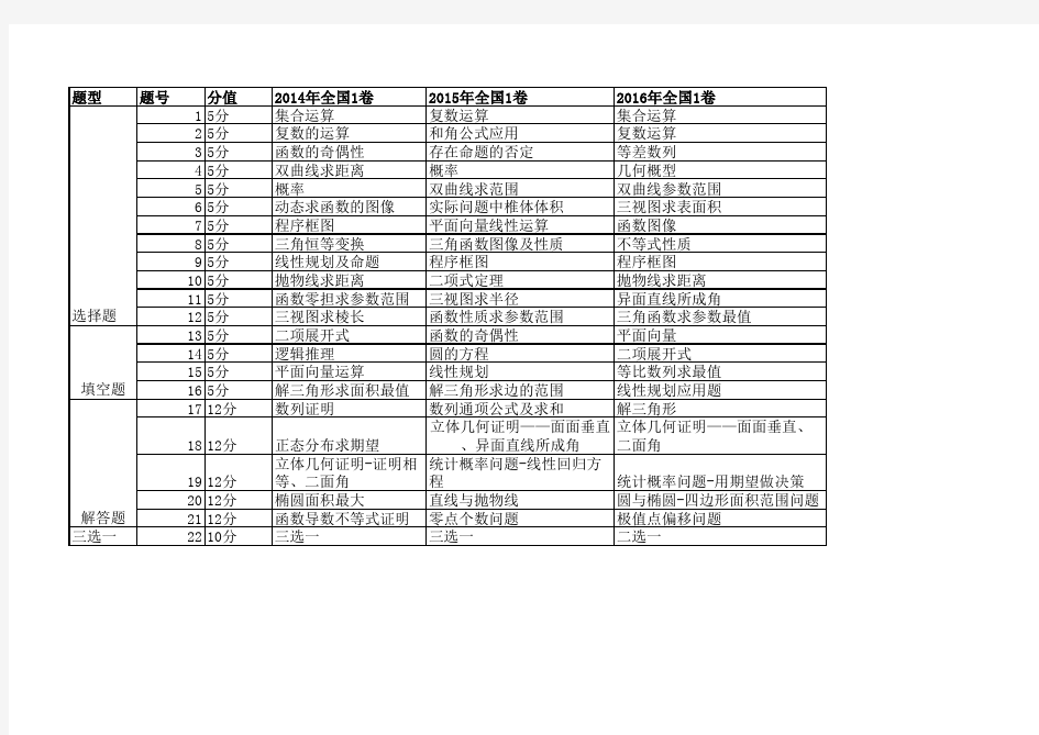 近5年全国卷高考数学分析理科