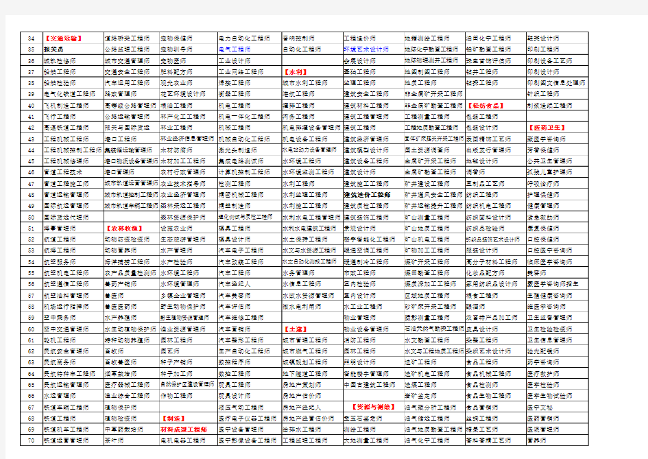 考证攻略-《全国职业资格考试认证一览表(按专业分类)》