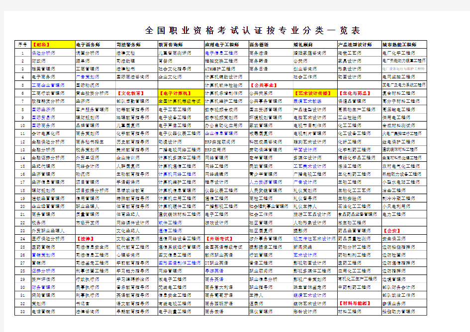 考证攻略-《全国职业资格考试认证一览表(按专业分类)》