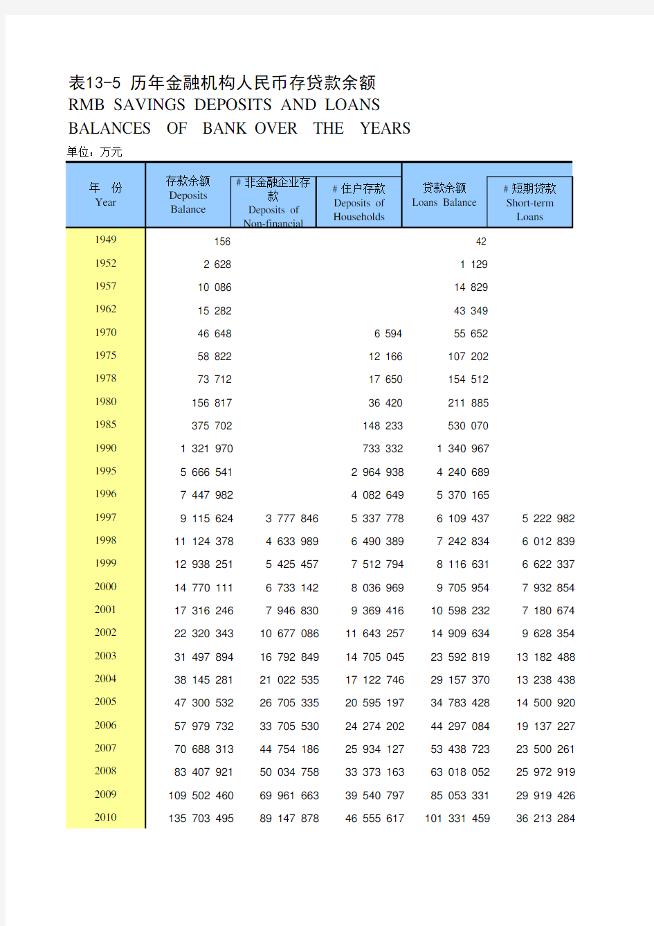 苏州统计年鉴2020：历年金融机构人民币存贷款余额