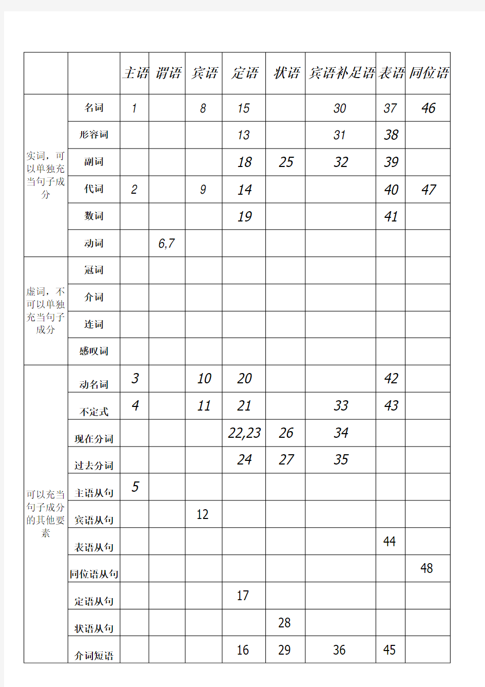 英语八大句子成分及构成要素汇总表