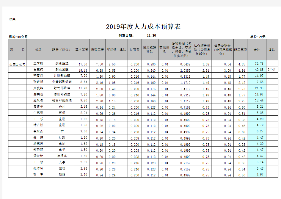 2019年人力成本预算表(HR表格)