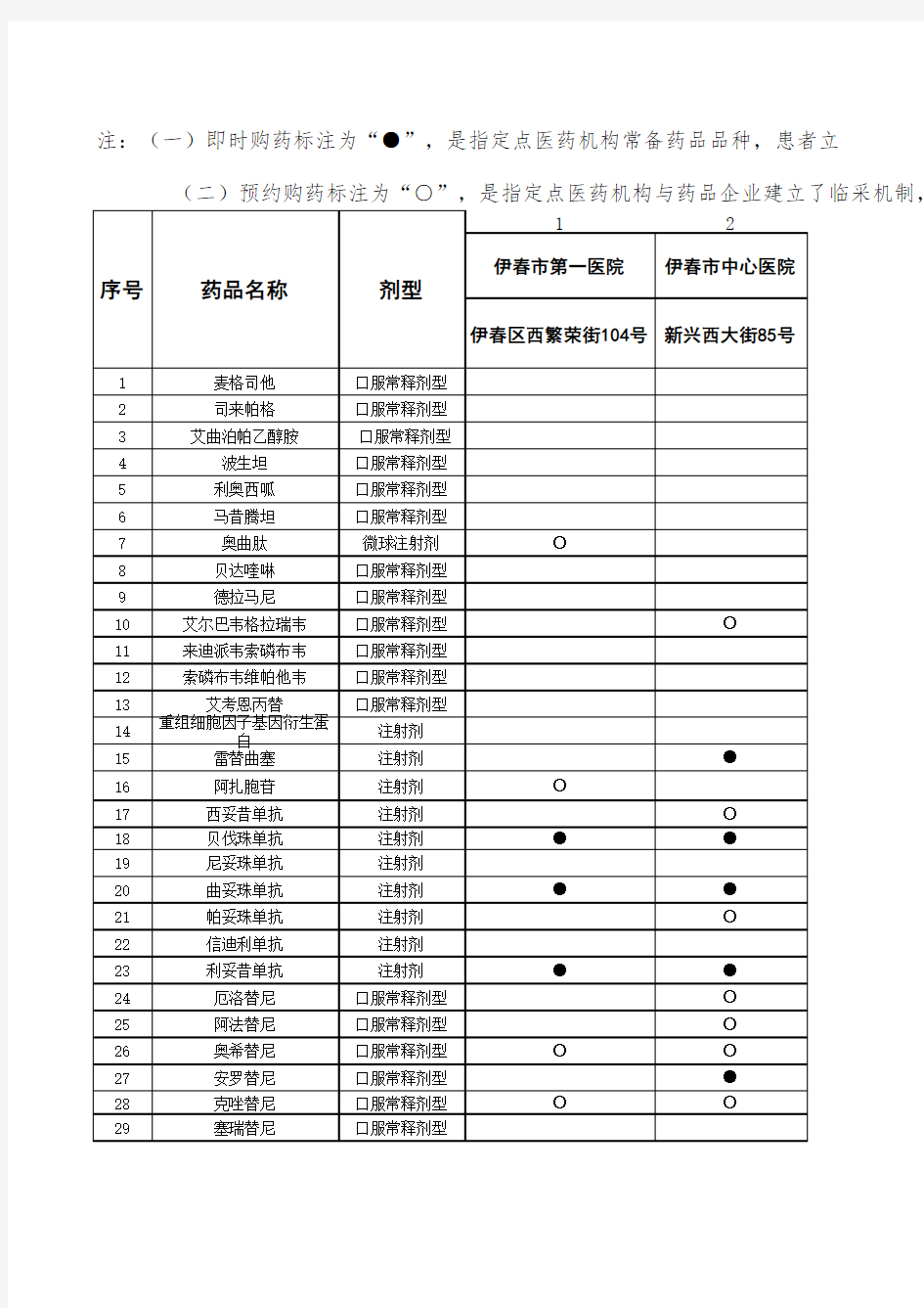 伊春市医保特殊药品购药清单