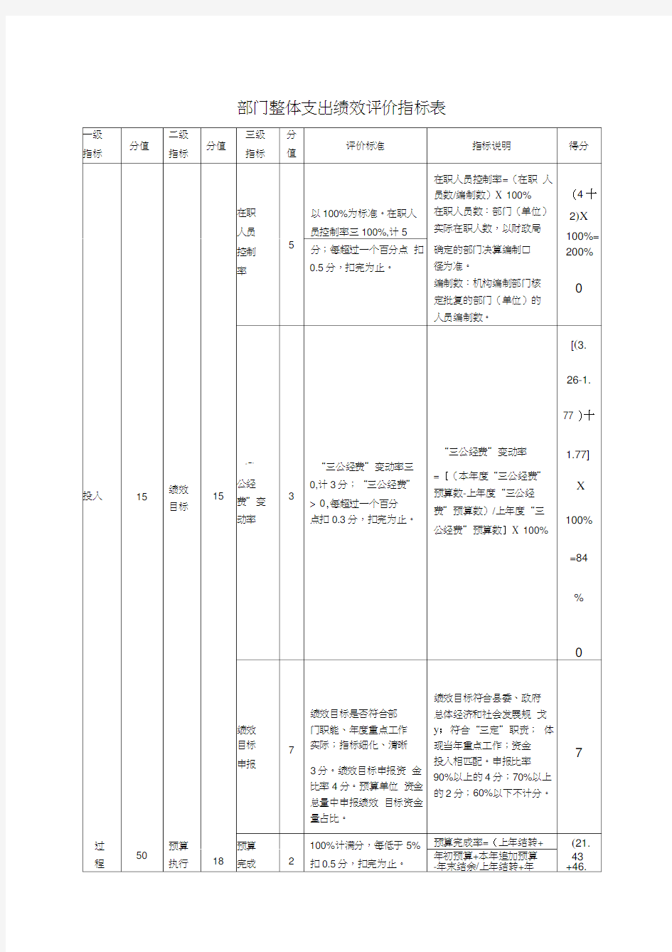 部门整体支出绩效评价指标表