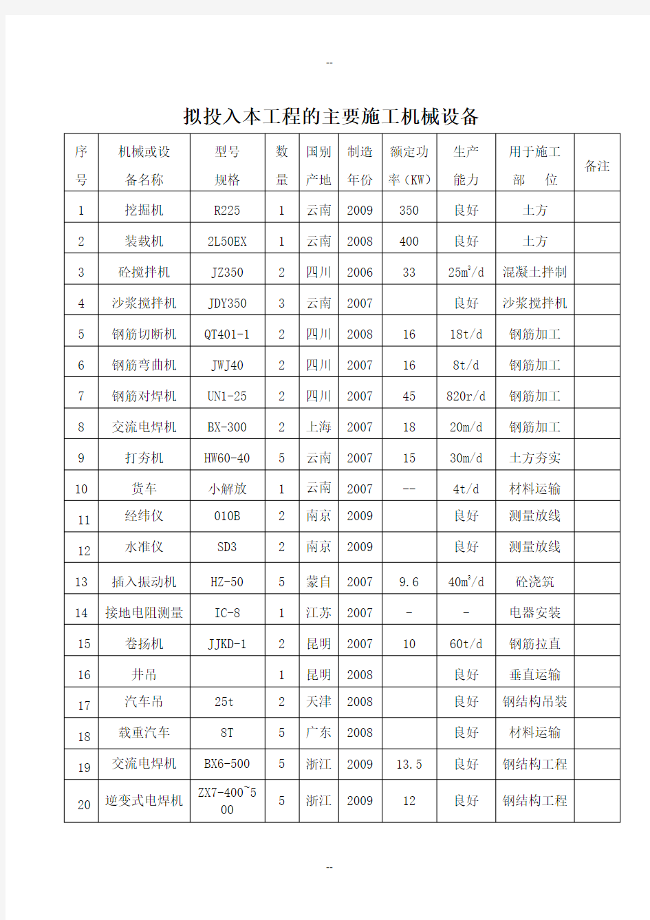 拟投入本工程的主要施工机械设备表